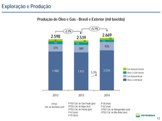 Exploração e Produção
1.980 1.931 2.034
375 389
426
146 128
-2,3%
+5,1%
2014
2.669
116
93
2013
2.539
91
2012
2.598
97
Óleo e LGN Brasil
Gás Natural Brasil
Óleo e LGN Exterior
Gás Natural Exterior
5,3%
Produção de Óleo e Gás - Brasil e Exterior (mil boe/dia)
13
FPSO
Cid. de Anchieta (set)
FPSO Cid. de São Paulo (jan)
FPSO Cid. de Itajaí (fev)
FPSO Cid. de Paraty (jun)
P-63 (nov)
P-55 (dez)
P-58 (mar)
P-62 (mai)
FPSO Cid. de Mangaratiba (out)
FPSO Cid. de Ilha Bela (nov)
 