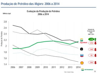 Milhões bpd
Fonte: Evaluate Energy
Variação da
Produção (mil
bpd)
2006 - 2014
Evolução da Produção de Petróleo
2006 a 2014
ProduçãodePetróleo
+230
-570
-548
-50
-546
1,4
1,6
1,8
2
2,2
2,4
2,6
2,8
2006 2007 2008 2009 2010 2011 2012 2013 2014
Produção de Petróleo das Majors: 2006 a 2014
14
 