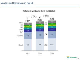 Vendas de Derivados no Brasil
937 984 1.001
570 590 620
224
231 235
165
171 163
110
199
203
210
106
106
119
+4,3%
+3,1%
Diesel
Gasolina
GLP
Nafta
QAV
OC
Outros
20142013
2.383 2.458
98
2012
2.285
84
+5%
+2%
+21%
Volume de Vendas no Brasil (mil bbl/dia)
17
 