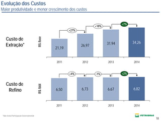 Evolução dos Custos
Maior produtividade e menor crescimento dos custos
R$/bbl
6,73 6,67 6,826,50
201320122011
-1%+4% +2%
2014
Custo de
Refino
R$/boe
26,97 31,94 34,26
21,19
+18%
+27%
+7%
2014201320122011
Custo de
Extração*
18
* Não inclui Participação Governamental
 