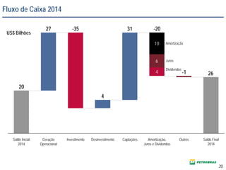 Fluxo de Caixa 2014
US$ Bilhões
4
31
4
26
20
27
6
10
Saldo Final
2014
OutrosAmortização,
Juros e Dividendos
-20
Captações
-35
DesinvestimentoInvestimentoGeração
Operacional
-1
Saldo Inicial
2014
Amortização
Juros
Dividendos
20
 