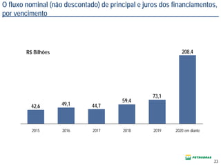 O fluxo nominal (não descontado) de principal e juros dos financiamentos,
por vencimento
208,4
73,1
59,4
44,749,142,6
2015 2016 2017 2018 2019 2020 em diante
R$ Bilhões
23
 