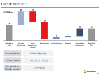 Fluxo de Caixa 2015
24
US$ Bilhão
US$ 60 /bbl (média)
R$ 3,10 /US$ (média)
Preço do Petróleo
Taxa de Câmbio
2013
13
23
26
Desinvestimento RolagensInvestimento Saldo Final
2015
Necessidade
de Captações
Juros,
Amortizações
e Outros
Saldo Inicial
2015
-18
Geração
Operacional
-29
2.796 mboepd
Produção Total
(Brasil e exterior)
 