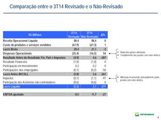 R$ Bilhões
3T14
Revisado
3T14
Não Revisado
Δ%
Receita Operacional Líquida 88,4 88,4 0
Custo de produtos e serviços vendidos (67,9) (67,3) 1
Lucro Bruto 20,4 21,1 -3
Despesas Operacionais (25,4) (16,5) 54
Resultado Antes do Resultado Fin, Part e Impostos (4,9) 4,6 -207
Resultado Financeiro (1,0) (1,0) 0
Participação em Investimentos 0,2 0,2 0
Participações dos empregados (0,1) (0,2) -50
Lucro Antes IR/CSLL (5,8) 3,6 -261
Impostos (0,1) (1,1) -91
Participação dos Acionistas não controladores (0,6) (0,6) 0
Lucro Líquido (5,3) 3,1 -271
EBITDA ajustado 8,5 11,7 -27
 Alteração na provisão, principalmente pelas
perdas com setor elétrico
 Baixa dos gastos adicionais
 Complemento das perdas com setor elétrico
Comparação entre o 3T14 Revisado e o Não-Revisado
4
 