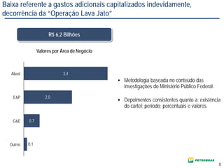 Baixa referente a gastos adicionais capitalizados indevidamente,
decorrência da “Operação Lava Jato”
 Metodologia baseada no conteúdo das
investigações do Ministério Público Federal.
 Depoimentos consistentes quanto a: existência
do cartel; período; percentuais e valores.
Valores por Área de Negócio
3,4
2,0
0,7
0,1
Abast
Outros
G&E
E&P
8
R$ 6,2 Bilhões
 
