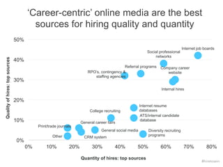 ‘Career-centric’ online media are the best 
sources for hiring quality and quantity 
sources top hires: of Quality College recruiting 
Quantity of hires: top sources #hiretowin 
Internet job boards 
Company career 
website 
CRM system 
Referral programs 
Diversity recruiting 
programs 
General career fairs 
General social media 
Internal hires 
Internet resume 
databases 
Print/trade journals 
Other 
RPO’s, contingency & 
staffing agencies 
Social professional 
networks 
ATS/internal candidate 
database 
50% 
40% 
30% 
20% 
10% 
0% 
0% 10% 20% 30% 40% 50% 60% 70% 80% 
 