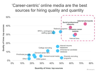 ‘Career-centric’ online media are the best 
sources for hiring quality and quantity 
sources top hires: of Quality College recruiting 
Quantity of hires: top sources #hiretowin 
Internet job boards 
Company career 
website 
CRM system 
Referral programs 
Diversity recruiting 
programs 
General career fairs 
General social media 
Internal hires 
Internet resume 
databases 
Print/trade journals 
Other 
RPO’s, contingency & 
staffing agencies 
Social professional 
networks 
ATS/internal candidate 
database 
50% 
40% 
30% 
20% 
10% 
0% 
0% 10% 20% 30% 40% 50% 60% 70% 80% 
 