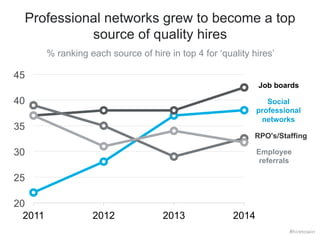 Professional networks grew to become a top 
source of quality hires 
% ranking each source of hire in top 4 for ‘quality hires’ 
Job boards 
Social 
professional 
networks 
RPO's/Staffing 
Employee 
referrals 
45 
40 
35 
30 
25 
20 
2011 2012 2013 2014 
#hiretowin 
 
