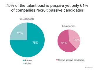 75% of the talent pool is passive yet only 61% 
of companies recruit passive candidates 
#hiretowin 
61% 
39% 
Recruit passive candidates 
Professionals 
75% 
25% 
Pasive 
Active 
Companies 
 