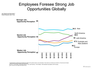 EXECUTIVE 
Employees Foresee Strong Job 
Opportunities Globally 
Q3 2013 
Q4 2013 
Q1 2014 
Q2 2014 
North America 
50 
46.3 
Q3 2014 
COMPENATION ATTRITION ATTRACTION 
TRENDS OUTLOOK 
Job Opportunity Barometer a 
Global Employed Labor Force 
Asia 
54.3 
50.9 
Latin America 
Europe 
60 
50 
40 
Stronger Job Opportunity Perception 
Neutral Job Opportunity Perception 
Weaker Job Opportunity Perception 
The global JOB is an indexed score calculated from a battery of five questions posed to survey respondents. These answers are combined and converted to a 100-point scale, with higher 
values indicating stronger perceptions of job opportunities. 
Q3 2014 n = 4,475 (Asia); 3,309 (North America); 1,201 (Latin America); 17,974 (Global); 1,505 (Australia/ new Zealand); 6,487 (Europe). 
Source: CEB 2010–2014 Global Labor Market Survey. 
a 
Australia and 
New Zealand 
47.5 
Q2 2013 
Q1 2013 
Q4 2012 
#hiretowin 
 