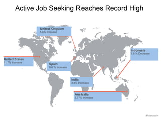 Active Job Seeking Reaches Record High 
India 
3.3% Increase 
Australia 
5.7 % Increase 
United Kingdom 
5.6% Increase 
Spain 
8.6 % Increase 
Indonesia 
5.9 % Decrease 
United States 
11.7% Increase 
#hiretowin 
 