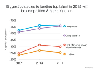 Biggest obstacles to landing top talent in 2015 will 
be competition & compensation 
50% 
45% 
40% 
35% 
30% 
25% 
20% 
2012 2013 2014 
Competition 
Compensation 
Lack of interest in our 
employer brand 
Location 
% global companies 
#hiretowin 
 
