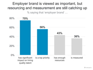 Employer brand is viewed as important, but 
resourcing and measurement are still catching up 
% saying that ‘employer brand’ … 
75% 
56% 
43% 
36% 
80% 
60% 
40% 
20% 
0% 
has significant 
impact on hiring 
quality talent 
is a top priority has enough 
resources 
is measured 
#hiretowin 
 