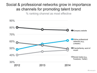 Social & professional networks grow in importance 
as channels for promoting talent brand 
% ranking channel as most effective 
90% 
80% 
70% 
60% 
50% 
40% 
30% 
2012 2013 2014 
Company website 
Online professional 
networks (e.g., 
LinkedIn) 
Friends/family, word of 
mouth 
Social media (e.g., 
Facebook, Twitter) 
#hiretowin 
 