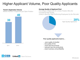 Higher Applicant Volume, Poor Quality Applicants 
Trend in Application Volume 
Median Number of Applicants per Open Position 
30 
40 
2011 2014 
Average Quality of Applicant Pool 
Percentage of Applicants for a Given Position Who Are 
Considered High-Quality 
(Likely to Become High-Performing Employees) by the Recruiter 
28% High-Quality Applicants 
Poor quality applicants lead to… 
… poor quality of shortlist 
…low quality of hire 
…more new hire turnover 
…reduced new hire productivity 
…lower business unit profitability 
#hiretowin 
 