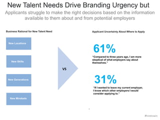 New Talent Needs Drive Branding Urgency but 
Applicants struggle to make the right decisions based on the information 
3 
Business Rational for New Talent Need 
New Locations 67% 
New Skills 
New Generations 
New Mindsets 
. 
available to them about and from potential employers 
New Skills 
New Generations 
New Mindsets 
61% 
“Compared to three years ago, I am more 
skeptical of what employers say about 
themselves.” 
VS 
Applicant Uncertainty About Where to Apply 
31% 
“If I wanted to leave my current employer, 
I know which other employers I would 
consider applying to.” 
#hiretowin 
 