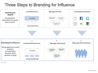 Three Steps to Branding for Influence 
Branding for 
Appeal 
Promo:ng 
the 
organiza:on 
as 
a 
great 
place 
to 
work 
Branding for Influence 
1 
Customized Brands Focus 
2 3 
Messenger-Driven Outreach 
Core Brand 
Customized Brands 
“Check out 
this company that 
I didn’t know 
hires for…” 
“Your work helps 
achieve our 
mission by…” 
“Given your 
interests, I think 
the right job for 
you will be…” 
Source: CEB analysis. 
Core Brand Focus 
Core Brand 
Customized Brands 
“See our career 
opportunities.” “Be challenged 
every day.” 
“Our culture is very 
collaborative.” 
Giving 
applicants 
trusted 
guidance 
to 
make 
be5er 
decisions 
about 
whether 
to 
apply 
Messages That Sell Channel-Driven Outreach 
Messages That Consult 
#hiretowin 
 