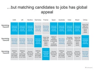 …but matching candidates to jobs has global 
appeal 
Improved 
candidate 
and job 
matching 
Improved 
candidate 
and job 
matching 
Improved 
candidate 
and job 
matching 
Recruiting 
becoming 
more like 
marketing 
Recruiting 
becoming 
more like 
marketing 
Improved 
candidate 
and job 
matching 
Improved 
candidate 
and job 
matching 
Improved 
candidate 
and job 
matching 
Improved 
candidate 
and job 
matching 
Using "big 
data" for 
predicting 
future 
talent 
needs 
Recruiting 
becoming 
more like 
marketing 
Recruiting 
becoming 
more like 
marketing 
Recruiting 
becoming 
more like 
marketing 
Improved 
candidate 
and job 
matching 
Using "big 
data" for 
predicting 
future 
talent 
needs 
Using in-house 
marketing 
to advertise 
our 
employee 
experience 
Recruiting 
becoming 
more like 
marketing 
Focusing 
on referrals 
as a 
primary 
source of 
talent 
Using "big 
data" for 
predicting 
future 
talent 
needs 
Improved 
candidate 
and job 
matching 
Defining 
and 
measuring 
the quality 
of our hires 
Defining 
and 
measuring 
the quality 
of our hires 
Proving 
ROI for our 
recruiting 
tools 
Defining 
and 
measuring 
the quality 
of our hires 
Improved 
candidate 
and job 
matching 
Proving 
ROI for our 
recruiting 
tools 
Defining 
and 
measuring 
the quality 
of our hires 
Proving 
ROI for our 
recruiting 
tools 
Proving 
ROI for our 
recruiting 
tools 
Recruiting 
becoming 
more like 
marketing 
Upcoming 
Trend #1 
Upcoming 
Trend #2 
Upcoming 
Trend #3 
USA UK Nordics Germany France Spain Australia India Brazil China 
#hiretowin 
 