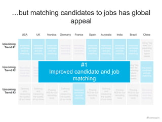 …but matching candidates to jobs has global 
Improved 
candidate 
and job 
matching 
Improved 
candidate 
and job 
matching 
Improved 
candidate 
and job 
matching 
Recruiting 
becoming 
more like 
marketing 
Recruiting 
becoming 
more like 
marketing 
Improved 
candidate 
and job 
matching 
Improved 
candidate 
and job 
matching 
Improved 
candidate 
and job 
matching 
Improved 
candidate 
and job 
matching 
Using "big 
data" for 
predicting 
future 
talent 
needs 
Recruiting 
becoming 
more like 
marketing 
Recruiting 
becoming 
more like 
marketing 
Recruiting 
becoming 
more like 
marketing 
Improved 
candidate 
and job 
matching 
Using "big 
data" for 
predicting 
future 
talent 
needs 
Using in-house 
marketing 
to advertise 
our 
employee 
experience 
Recruiting 
becoming 
more like 
marketing 
Focusing 
on referrals 
as a 
primary 
source of 
talent 
Using "big 
data" for 
predicting 
future 
talent 
needs 
Improved 
candidate 
and job 
matching 
Defining 
and 
measuring 
the quality 
of our hires 
Defining 
and 
measuring 
the quality 
of our hires 
Proving 
ROI for our 
recruiting 
tools 
Defining 
and 
measuring 
the quality 
of our hires 
Improved 
candidate 
and job 
matching 
Proving 
ROI for our 
recruiting 
tools 
Defining 
and 
measuring 
the quality 
of our hires 
Proving 
ROI for our 
recruiting 
tools 
Proving 
ROI for our 
recruiting 
tools 
Recruiting 
becoming 
more like 
marketing 
Upcoming 
Trend #1 
Upcoming 
Trend #2 
Upcoming 
Trend #3 
USA UK Nordics Germany France Spain Australia India Brazil China 
#1 
Improved candidate and job 
matching 
#hiretowin 
appeal 
 