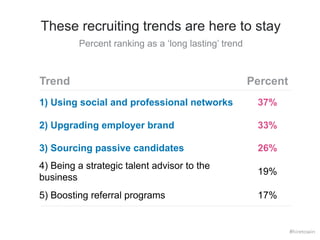 These recruiting trends are here to stay 
Percent ranking as a ‘long lasting’ trend 
Trend Percent 
1) Using social and professional networks 37% 
2) Upgrading employer brand 33% 
3) Sourcing passive candidates 26% 
4) Being a strategic talent advisor to the 
business 19% 
5) Boosting referral programs 17% 
#hiretowin 
 