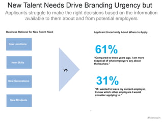 New Talent Needs Drive Branding Urgency but 
Applicants struggle to make the right decisions based on the information 
3 
...