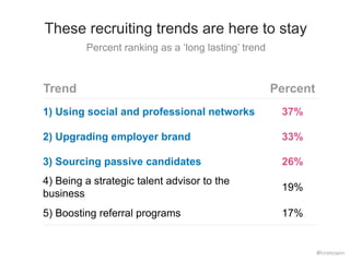 These recruiting trends are here to stay 
Percent ranking as a ‘long lasting’ trend 
Trend Percent 
1) Using social and pr...