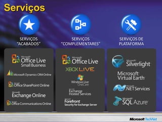 Serviços
SERVIÇOS
“ACABADOS”
SERVIÇOS
“COMPLEMENTARES”
SERVIÇOS DE
PLATAFORMA
 
