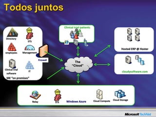 Todos juntos
The
“Cloud”
employees
Clinical trial
software
Clinical trial patients
Firewall
ME “on premises”
Cloud Storage
STSRelay Cloud Compute
Management
IT
Directory
Windows Azure
cloudysoftware.com
Hosted ERP @ Hoster
STS
 