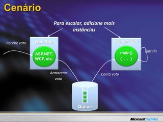 Cenário
Queue
Web Role
ASP.NET,
WCF, etc.
Worker Role
main()
{ … }
Recebe voto
Armazena
voto
Conta voto
Calcula
Para escalar, adicione mais
instâncias
 