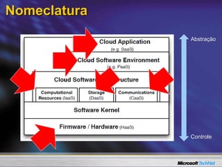 Nomeclatura
Controle
Abstração
 
