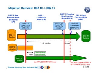 23
Migration Overview DB2 10 -> DB2 11
DB2 11 Enabling
New Function
Mode (ENFM)
DB2 11
Catalog
Data Sharing
Coexistence
DB2 11
Conversion
Mode (CM)
DB2 11 New
Function Mode
(NFM)
DSNTIJTC
(CATMAINT
UPDATE)
DSNTIJNF
(CATENFM
COMPLETE)
DSNTIJEN
(CATENFM
START)
DB2 10
Catalog
DB2 11
Libraries
DB2 10
Libraries
DB2 10 New
Function Mode
(NFM) With
SPE
1 – 2 months
1 week
Minutes
Use APPLCOMPAT(V10R1) here Use APPLCOMPAT(V10R1) or
APPLCOMPAT(V11R1) here
 