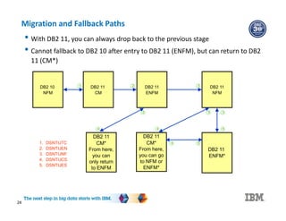 24
Migration and Fallback Paths
• With DB2 11, you can always drop back to the previous stage
• Cannot fallback to DB2 10 after entry to DB2 11 (ENFM), but can return to DB2
11 (CM*)
DB2 10
NFM
DB2 11
CM*
From here,
you can
only return
to ENFM
DB2 11
CM
DB2 11
CM*
From here,
you can go
to NFM or
ENFM*
DB2 11
ENFM
DB2 11
ENFM*
DB2 11
NFM
1 2
4 4
3
54
2 3 3
5
1. DSNTIJTC
2. DSNTIJEN
3. DSNTIJNF
4. DSNTIJCS
5. DSNTIJES
 