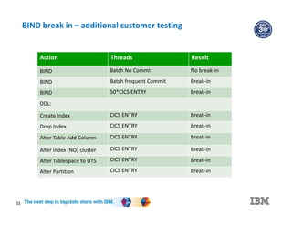 BIND break in – additional customer testing
Action Threads Result
BIND Batch No Commit No break-in
BIND Batch frequent Commit Break-in
BIND 50*CICS ENTRY Break-in
DDL:
Create Index CICS ENTRY Break-in
Drop Index CICS ENTRY Break-in
Alter Table Add Column CICS ENTRY Break-in
Alter index (NO) cluster CICS ENTRY Break-in
Alter Tablespace to UTS CICS ENTRY Break-in
Alter Partition CICS ENTRY Break-in
33
 