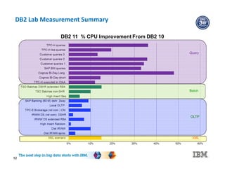 DB2 Lab Measurement Summary
52
Query
Batch
OLTP
XML
 