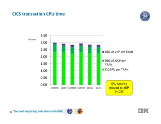 CICS transaction CPU time
0.00
0.50
1.00
1.50
2.00
2.50
3.00
3.50
10NFM 11CM 11RBND 11NFM 11Reo 11 E L
CPU msec
DB2 AS zIIP per TRAN
DB2 AS GCP per
TRAN
CL2CPU per TRAN
5% Activity
moved to zIIP
In CM
56
 