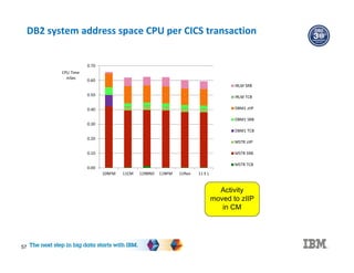 DB2 system address space CPU per CICS transaction
0.00
0.10
0.20
0.30
0.40
0.50
0.60
0.70
10NFM 11CM 11RBND 11NFM 11Reo 11 E L
CPU Time
mSec
IRLM SRB
IRLM TCB
DBM1 zIIP
DBM1 SRB
DBM1 TCB
MSTR zIIP
MSTR SRB
MSTR TCB
Activity
moved to zIIP
in CM
57
 