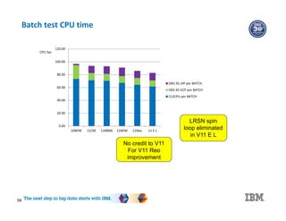 Batch test CPU time
0.00
20.00
40.00
60.00
80.00
100.00
120.00
10NFM 11CM 11RBND 11NFM 11Reo 11 E L
CPU Sec
DB2 AS zIIP per BATCH
DB2 AS GCP per BATCH
CL2CPU per BATCH
LRSN spin
loop eliminated
in V11 E L
No credit to V11
For V11 Reo
improvement
59
 