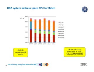 DB2 system address space CPU for Batch
0.00
5.00
10.00
15.00
20.00
25.00
10NFM 11CM 11RBND 11NFM 11Reo 11 E L
CPU sec
IRLM SRB
IRLM TCB
DBM1 zIIP
DBM1 SRB
DBM1 TCB
MSTR zIIP
MSTR SRB
MSTR TCB
Activity
moved to zIIP
In CM
LRSN spin loop
eliminated in 11 EL
reduces MSTR SRB
60
 