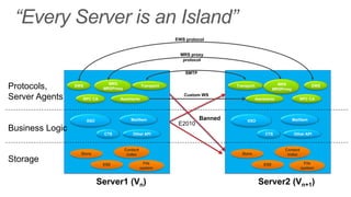 EWS protocol


                                                                 MRS proxy
                                                                  protocol

                                                                   SMTP

                                MRS
Protocols,       EWS
                              MRSProxy
                                                   Transport                       Transport               MRS
                                                                                                         MRSProxy
                                                                                                                               EWS


Server Agents      RPC CA           Assistants
                                                                  Custom WS
                                                                                               Assistants              RPC CA




                       XSO                  MailItem                      Banned        XSO                         MailItem
                                                                E2010
Business Logic
                              CTS            Other API                                              CTS             Other API



                                         Content                                                              Content
                   Store                  index                                      Store                     index
Storage                       ESE                    File                                          ESE                    File
                                                   system                                                               system


                             Server1 (Vn)                                                       Server2 (Vn+1)
 