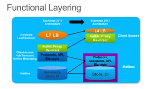 Exchange 2010     Exchange 2013
                      Architecture      Architecture

                                          L4 LB
    Hardware
  Load Balancer
                       L7 LB          AuthN, Proxy,      Client Access
                                        Re-direct
                     AuthN, Proxy,
                       Re-direct
  Client Access
 Hub Transport,     Protocols, API,
Unified Messaging      Biz-logic        Protocols,
                                      Assistants, API,
                                         Biz-logic
                                                           Mailbox
     Mailbox         Assistants,
                      Store, CI
                                        Store, CI
 
