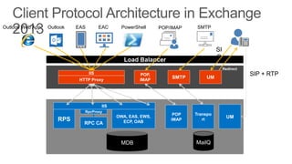 Outlook Web App   Outlook   EAS         EAC     PowerShell         POP/IMAP    SMTP



                                                                                          SI
                                                 Load Balancer                            P
                                                                                               Redirect
                                  IIS                  POP,                                               SIP + RTP
    Client                   HTTP Proxy                IMAP
                                                                       SMTP          UM

   Access                                                                     SMTP
                                    HTTP               POP, IMAP


                                        IIS
                               RpcProxy
                                                                        POP   Transpo
                                              OWA, EAS, EWS,                                     UM
                      RPS                       ECP, OAB
                                                                       IMAP      rt
                               RPC CA

   Mailbox
                                                MDB                            MailQ
 