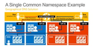 Geographical DNS Solution
           Sue                                                                                  Sue
(somewhere in NA)                                                                               (traveling
                                               mail.contoso.com                                  in APAC)
                            DNS Resolution                        DNS Resolution via Geo-DNS
                        Round-Robin between # of VIPs       Round-Robin between # of VIPs

                    VIP #1                     VIP #2                   VIP #3                 VIP #4




 DAG                                                     DAG
 