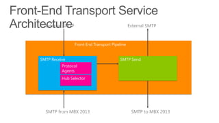 External SMTP                                  External SMTP



                  Front-End Transport Pipeline


SMTP Receive                              SMTP Send
          Protocol
          Agents
          Hub Selector




  SMTP from MBX 2013                              SMTP to MBX 2013
 