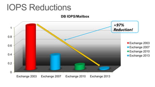 DB IOPS/Mailbox

                                                                      +97%
 1
                                                                      Reduction!
0.8

                                                                              Exchange 2003
0.6
                                                                              Exchange 2007
                                                                              Exchange 2010
0.4                                                                           Exchange 2013

0.2


 0
      Exchange 2003   Exchange 2007   Exchange 2010   Exchange 2013
 