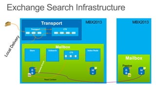 Transport
      Transport                   CTS




                              Mailbox
  Store                ExSearch               Index Node
                                        CTS


                                                           Mailbox

      D                                          Id        D         Id
      B                                           x        B          x
Log                                                            Log


                   Read Content
 