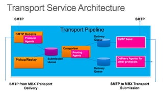 SMTP                                                                      SMTP


                            Transport Pipeline
   SMTP Receive
                                                 Delivery
         Protocol                                              SMTP Send
                                                 Queue
         Agents

                                 Categorizer
                                       Routing
                                       Agents
   Pickup/Replay    Submission                                 Delivery Agents for
                    Queue                                      other protocols

                                                 Delivery
                                                 Queue



SMTP from MBX Transport                                     SMTP to MBX Transport
        Delivery                                                Submission
 