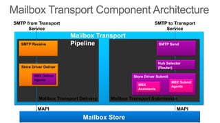 SMTP from Transport                                           SMTP to Transport
      Service                                                     Service
                           Mailbox Transport
   SMTP Receive            Pipeline                               SMTP Send




                                                                  Hub Selector
   Store Driver Deliver                                           (Router)

          MBX Deliver                              Store Driver Submit
          Agents
                                                                         MBX Submit
                                                     MBX                 Agents
                                                     Assistants

             Mailbox Transport Delivery   Mailbox Transport Submission

            MAPI                                                           MAPI
                                Mailbox Store
 