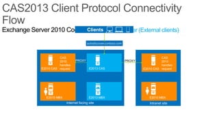 Exchange Server 2010 Coexistence - Autodiscover (External clients)
                            Clients

                                           autodiscover.contoso.com



                        CAS                                                             CAS
                        2010       PROXY                              PROXY             2010
                        handles                                                         handles
              E2010 CAS request              E2013 CAS                        E2010 CAS request




               E2010/E2007
               MBX
                 E2010 MBX                   E2013 MBX                           E2010 MBX
                             Internet facing site                                Intranet site
 
