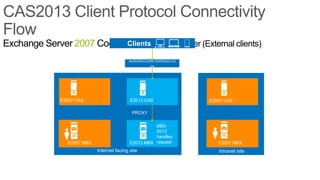 Exchange Server 2007 Coexistence - Autodiscover (External clients)
                            Clients

                                            autodiscover.contoso.co
                                                      m




              E2007 CAS                      E2013 CAS                E2007 CAS

                                              PROXY

                                                       MBX
                                                       2013
               E2010/E2007
                                                       handles
               MBX
                 E2007 MBX                   E2013 MBX request           E2007 MBX
                             Internet facing site                        Intranet site
 