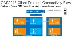 Exchange Server 2010 Coexistence - Autodiscover (Internal clients)
                                                                             Lookup SCP records in AD
                                      Outlook Clients

                                             Internal LB namespace



                        CAS                                                              CAS
                        2010       PROXY                             PROXY               2010
                        handles                                                          handles
              E2010 CAS request              E2013 CAS                         E2010 CAS request




               E2010/E2007
               MBX
                 E2010 MBX                   E2013 MBX                             E2010 MBX
                             Internet facing site                                  Intranet site
 